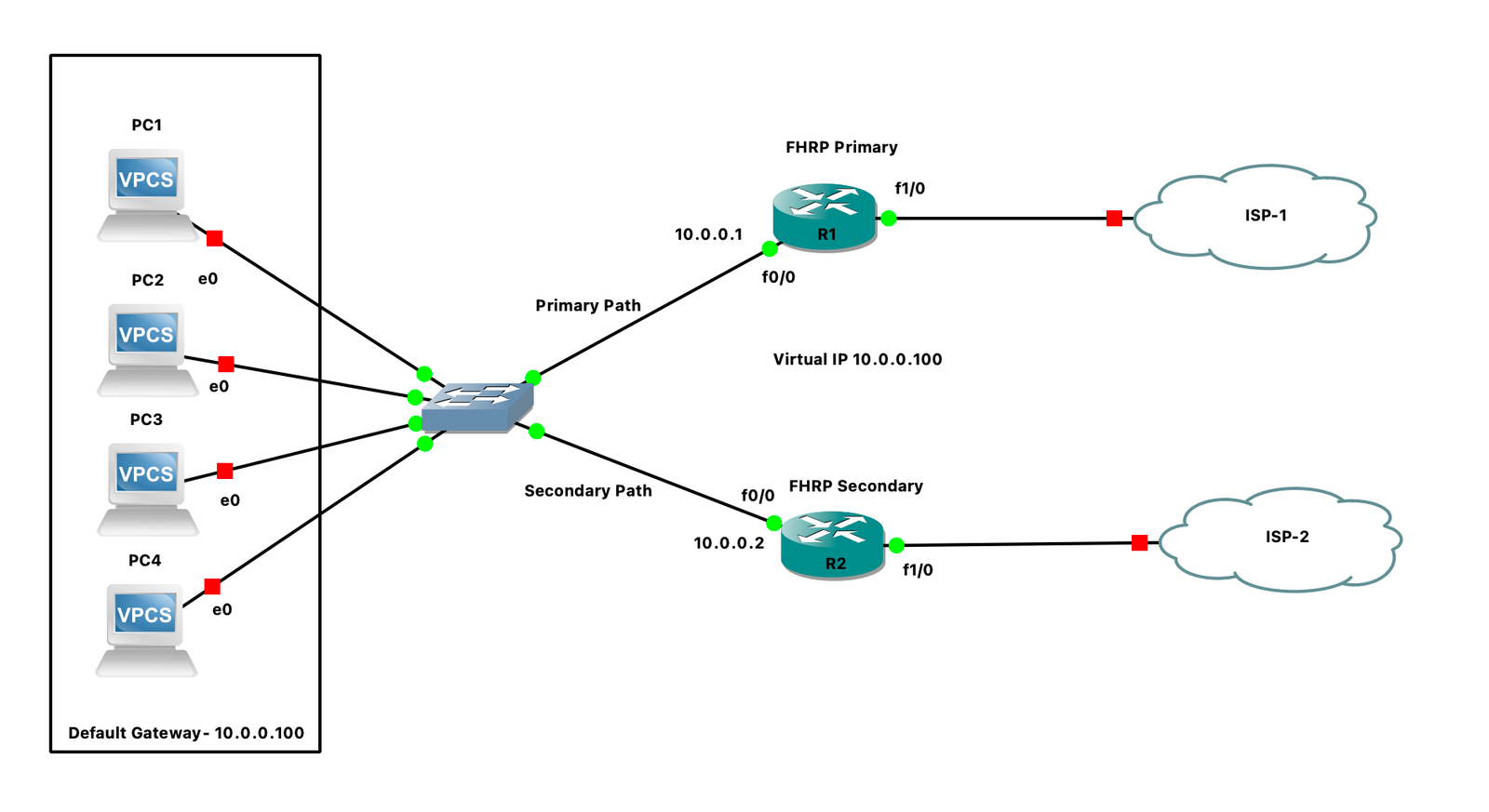 FHRP and HSRP topology